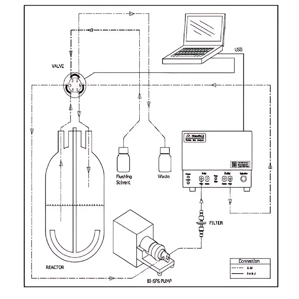 Brookhaven ACOS Real-Time In-Line Particle Size Analyzer
