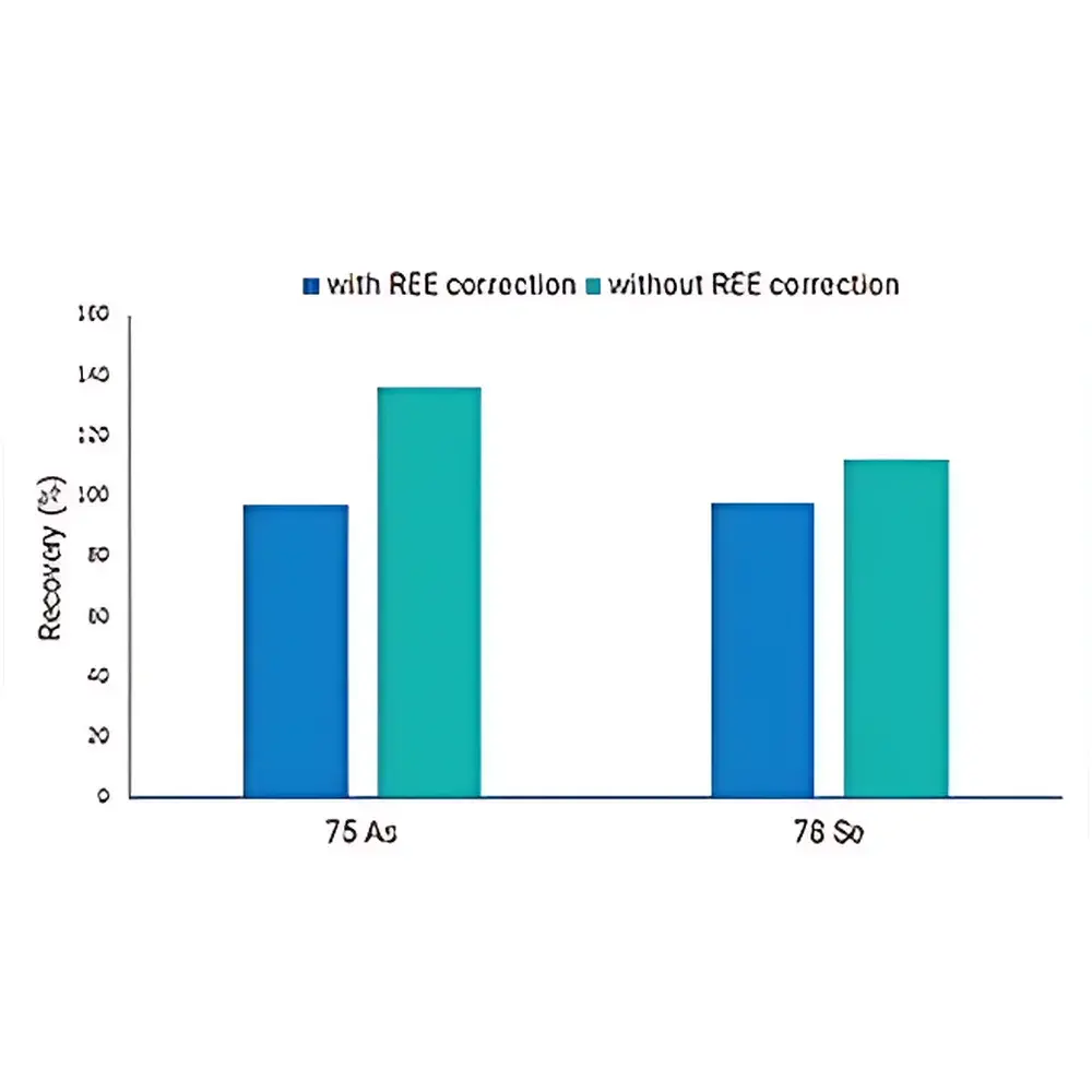 Agilent 7850 ICP-MS Inductively Coupled Plasma Mass Spectrometer