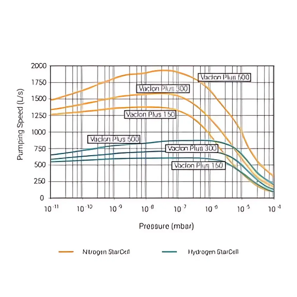 Agilent VacIon Plus 500 Composite Ion-Getter Cryo Pump