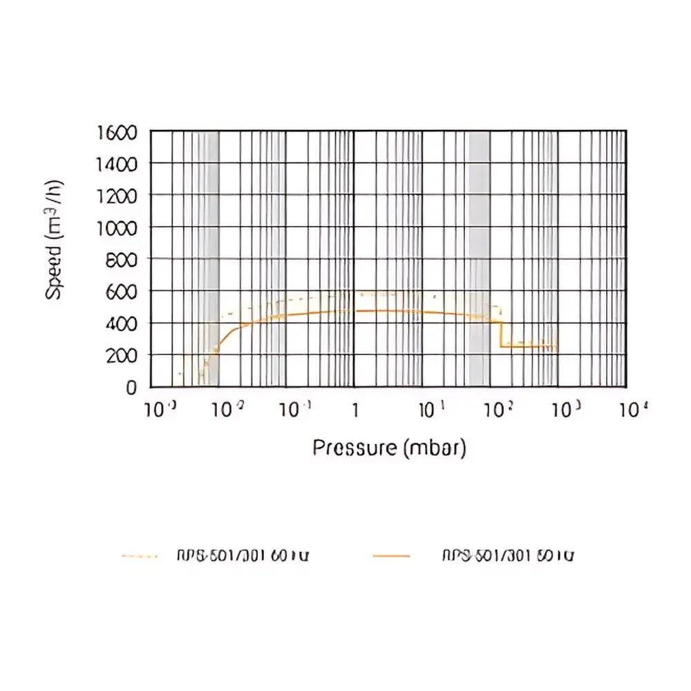 Agilent RPS-501/301 Roots Pump System