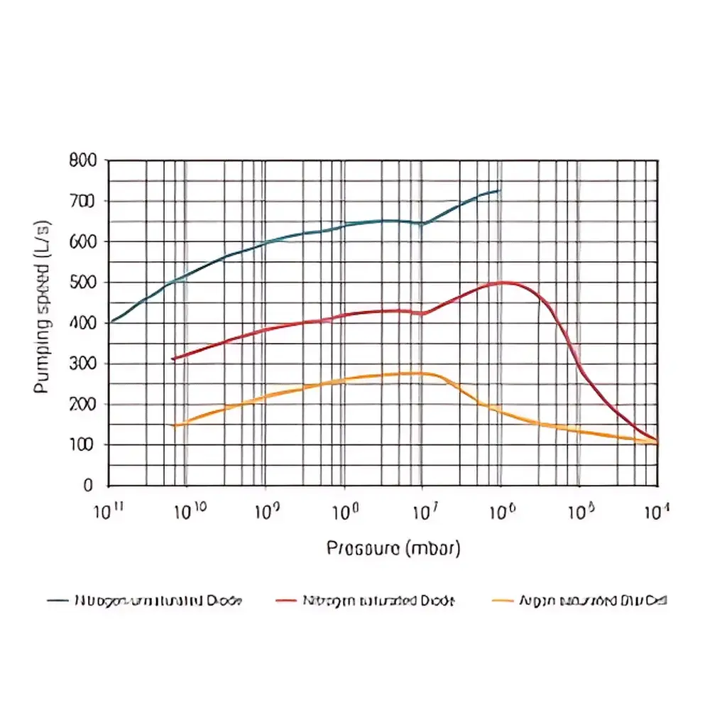 Agilent VacIon Plus 500 Ion Pump