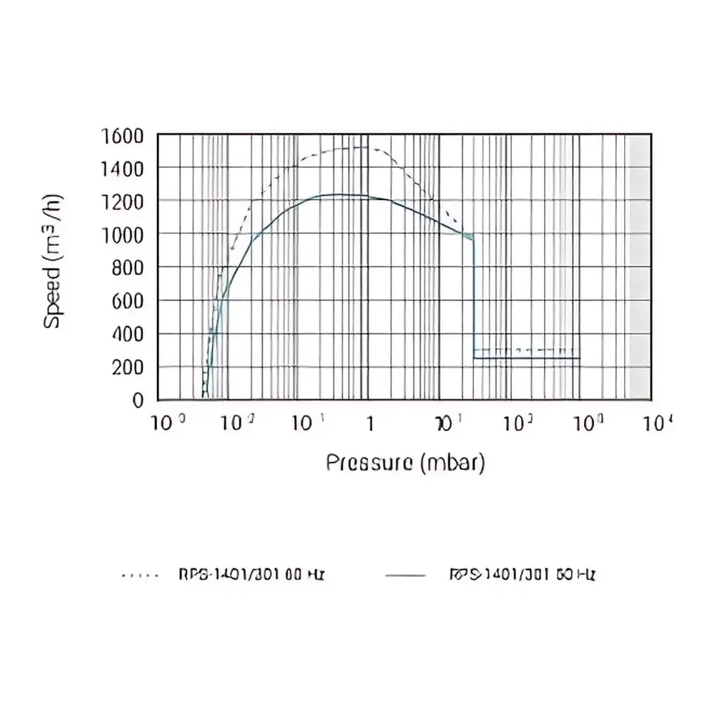 Agilent RPS-1401/301 Roots Pump System