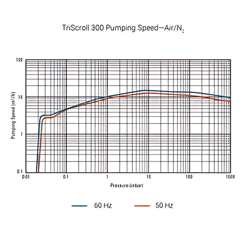 Agilent TriScroll 300 Dry Scroll Vacuum Pump