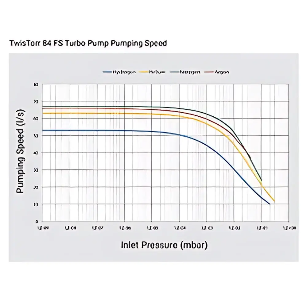 Agilent TwisTorr 84 FS Turbo-Molecular Pump