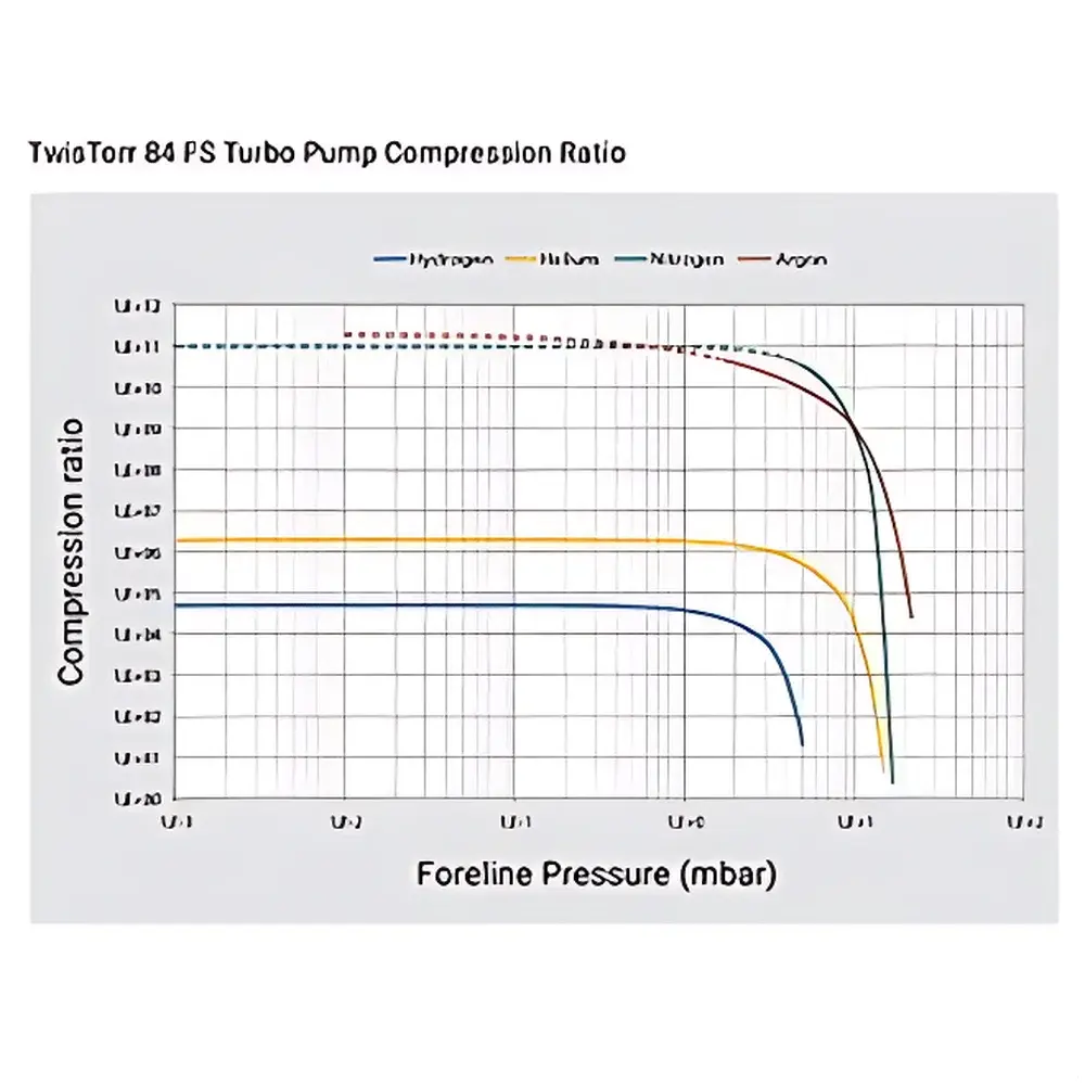 Agilent TwisTorr 84 FS Turbo-Molecular Pump