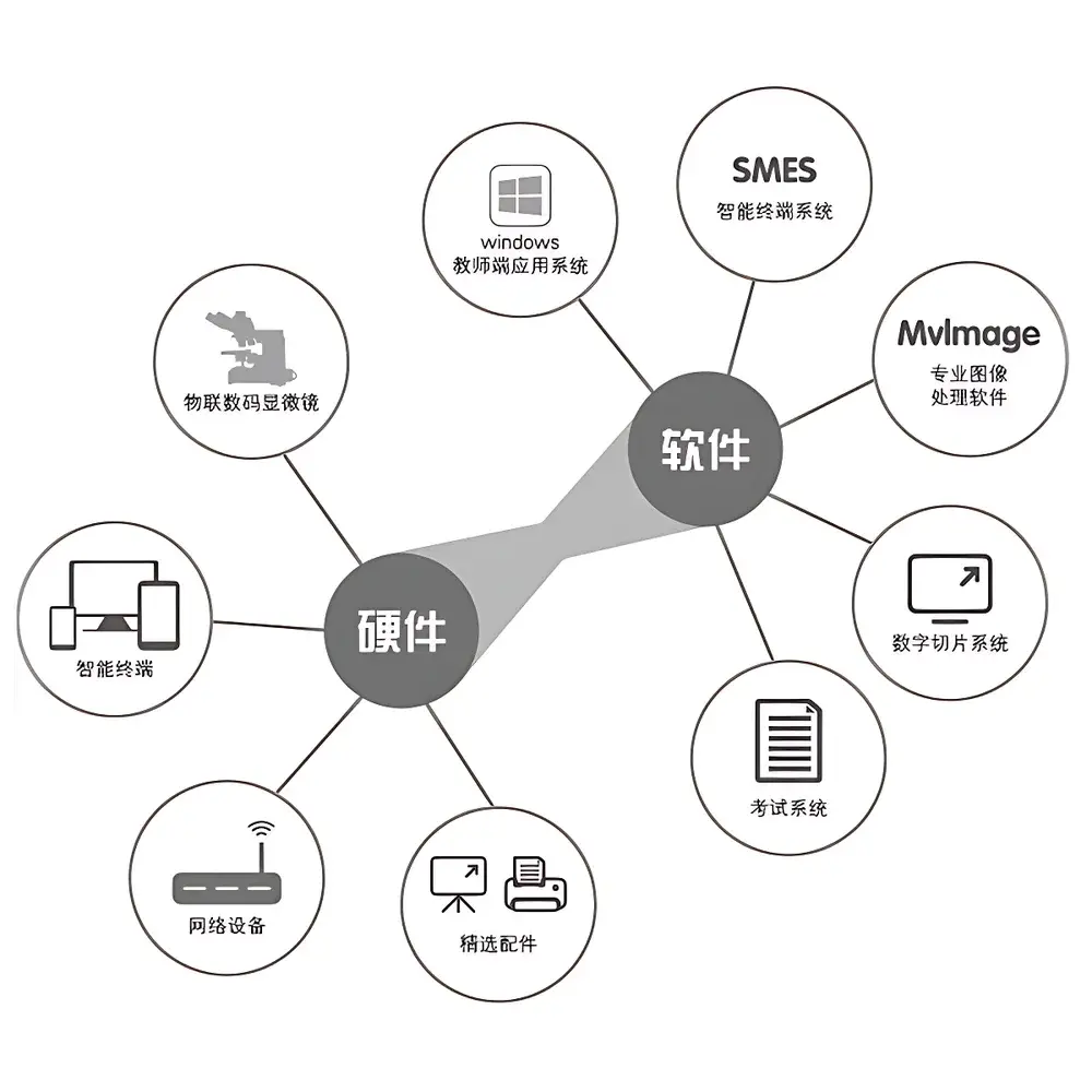 SOPTOP IoT-Enabled Digital Microscopy Interactive Teaching System