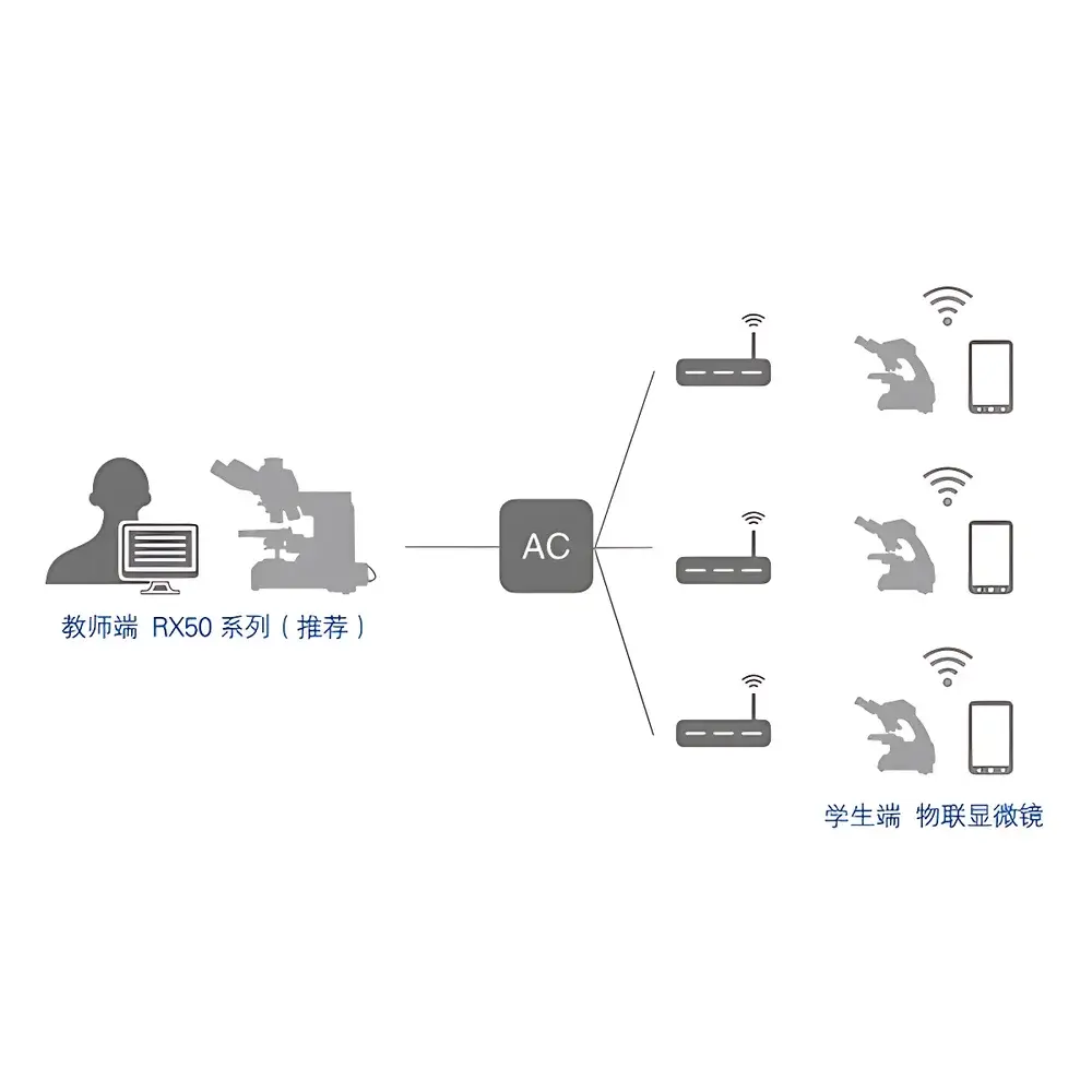 SOPTOP IoT-Enabled Digital Microscopy Interactive Teaching System