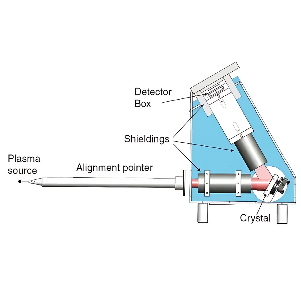 ZOLIX iKon-M SO / iKon-L SO / DO920 / DO940 Bent-Crystal X-ray Spectrometer