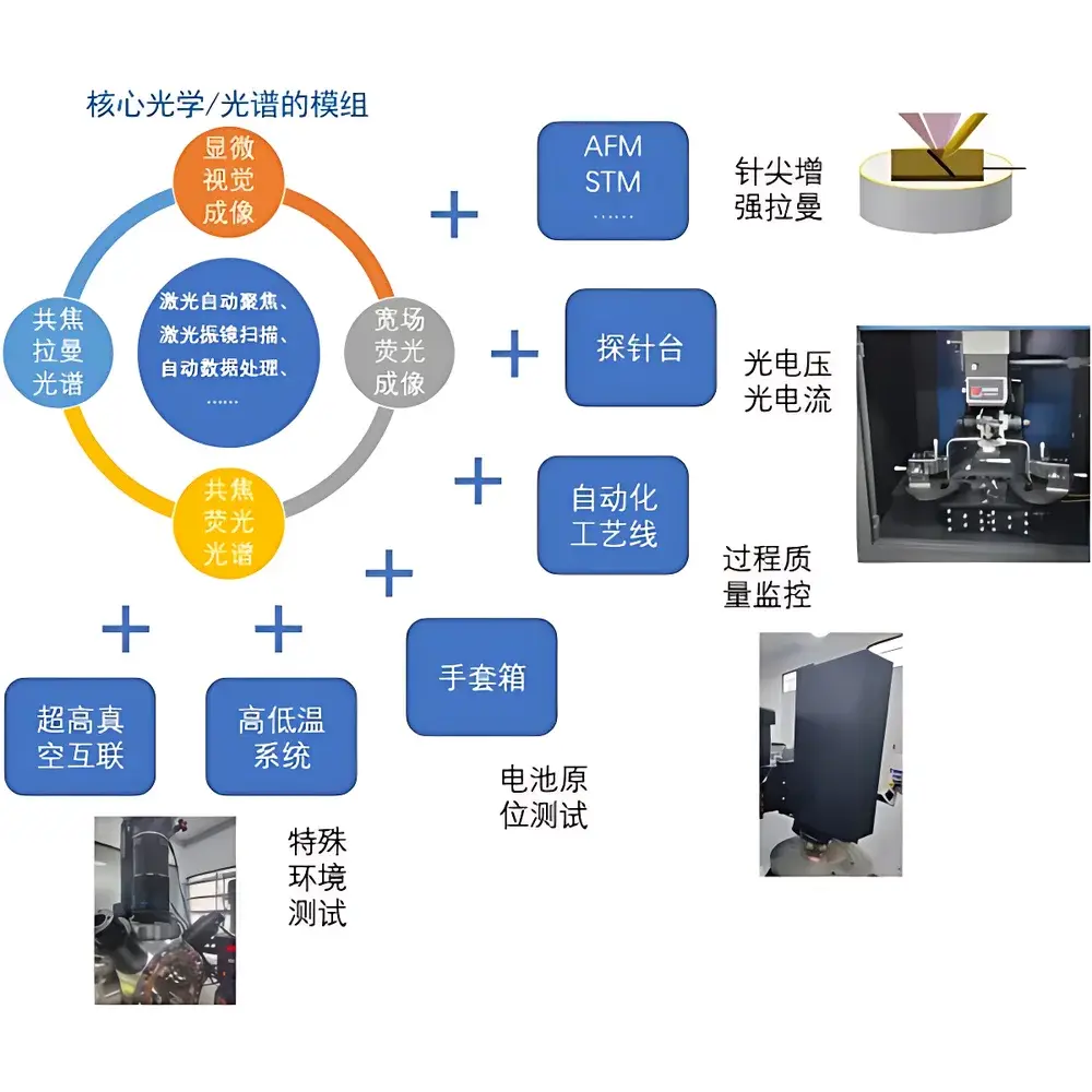 ZOLIX Customized In-situ Optical & Spectroscopic Microscopy System
