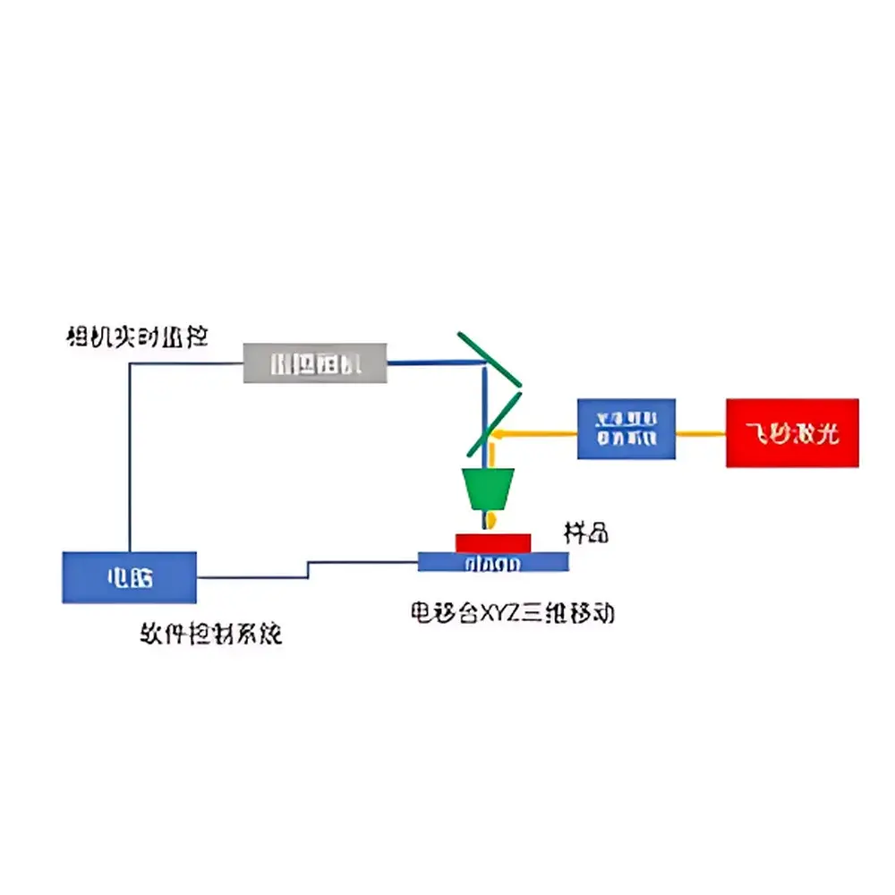 ZOLIX Femtosecond Micromachining System