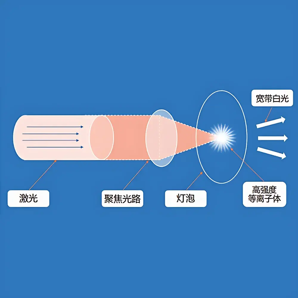 Gloria-LDLS-A Laser-Driven Light Source (LDLS)