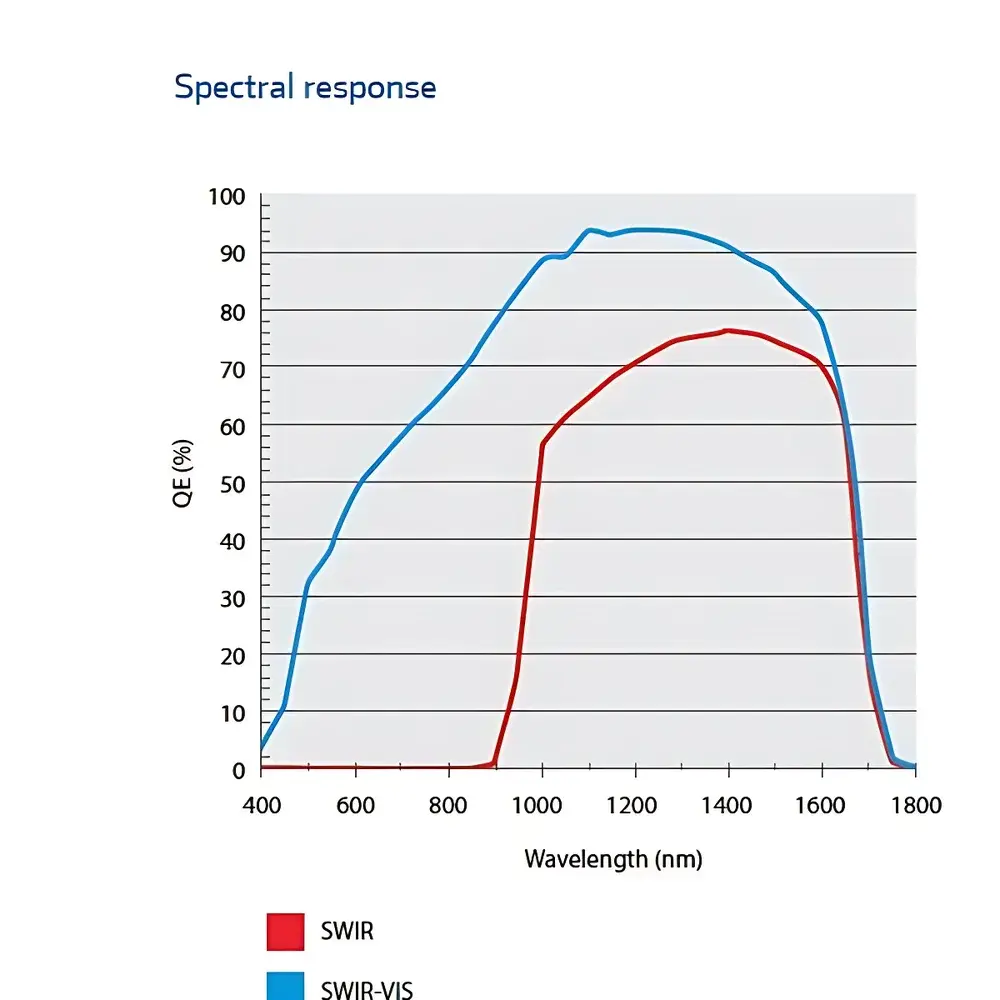 SpectraCAM SWIR Series Short-Wave Infrared Multispectral Camera