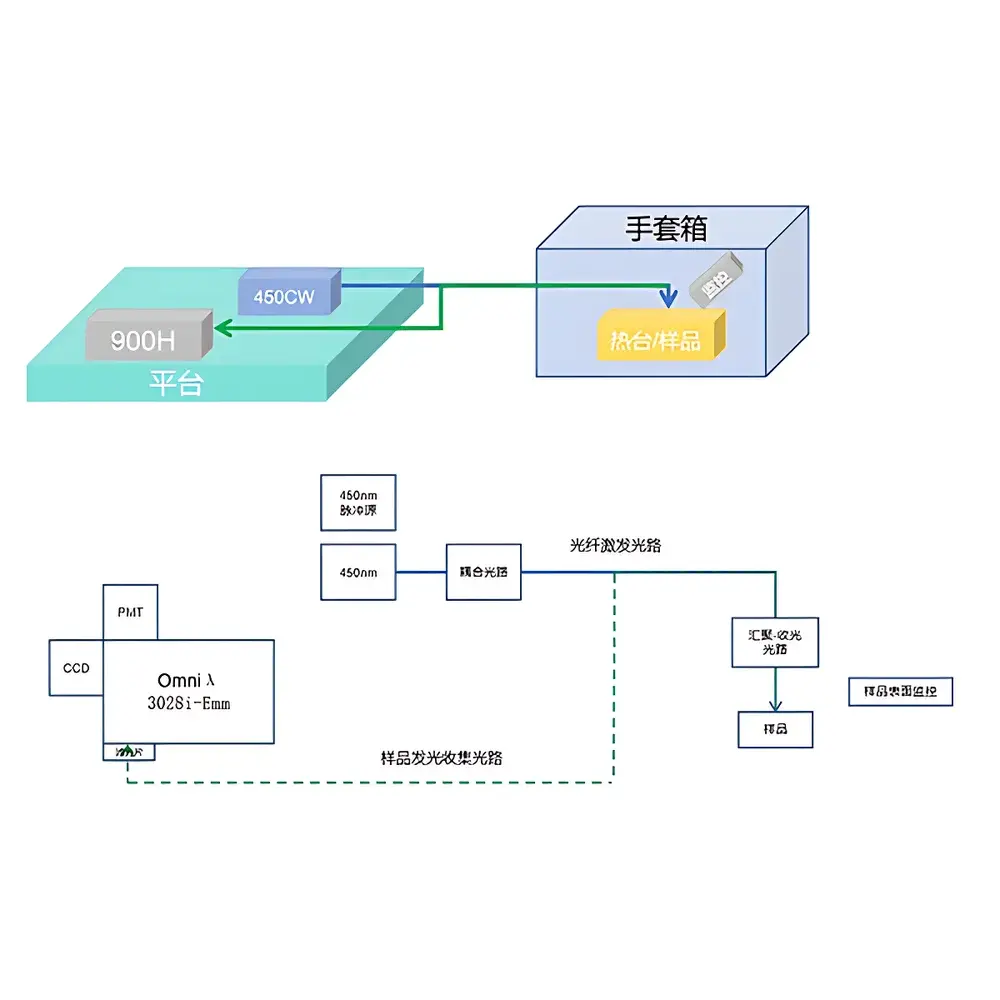 ZOLIX In-Situ Fluorescence Spectroscopy System for Glovebox Integration