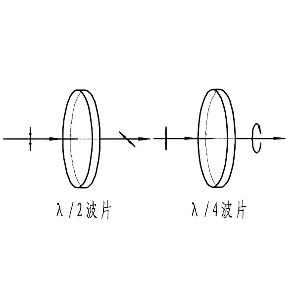 ZOLIX QWLO Series Quartz Waveplates (Quarter-Wave and Half-Wave, Low-Order, AR-Coated & Uncoated)