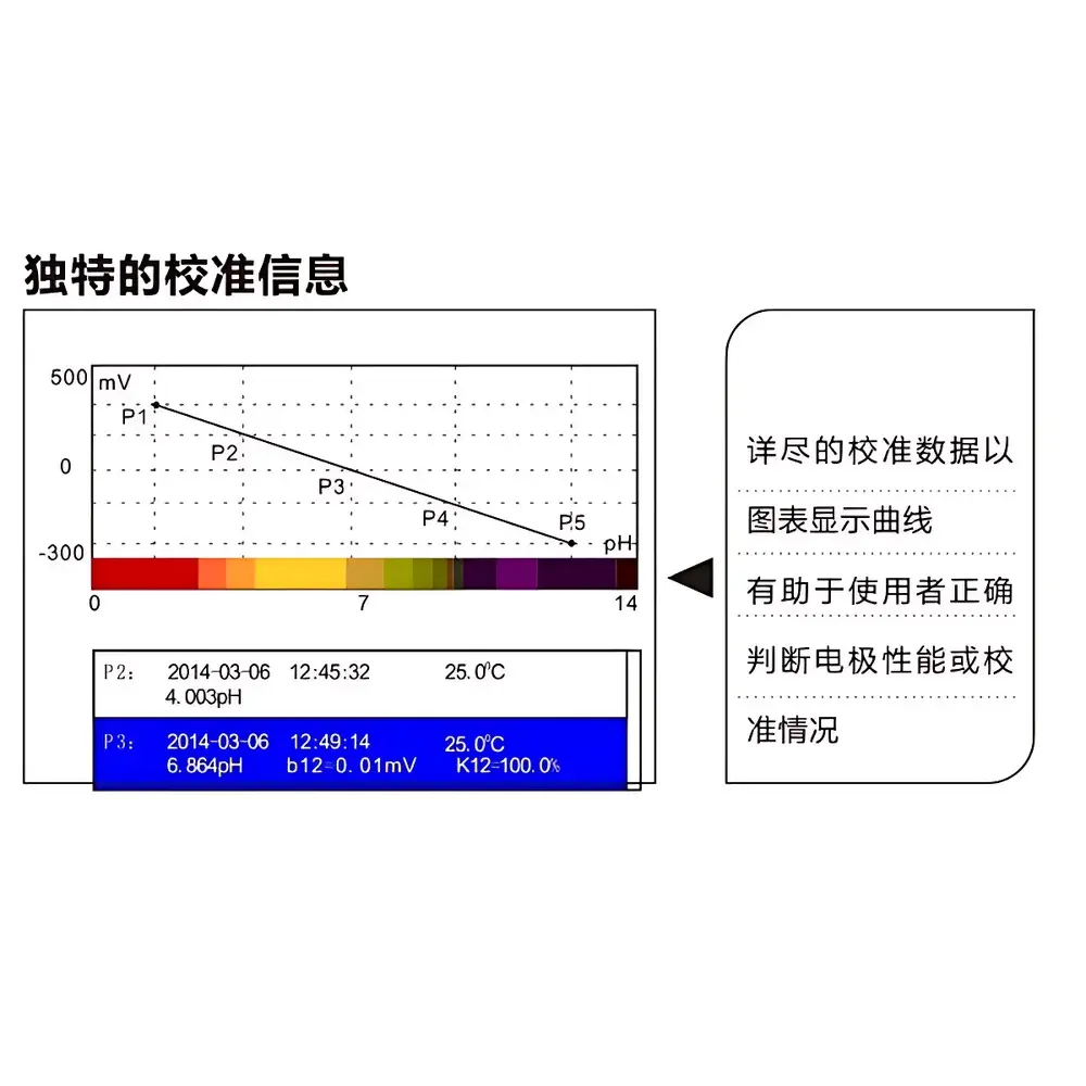 FangZhou PHS-320 Advanced Benchtop pH/mV/ISE Meter