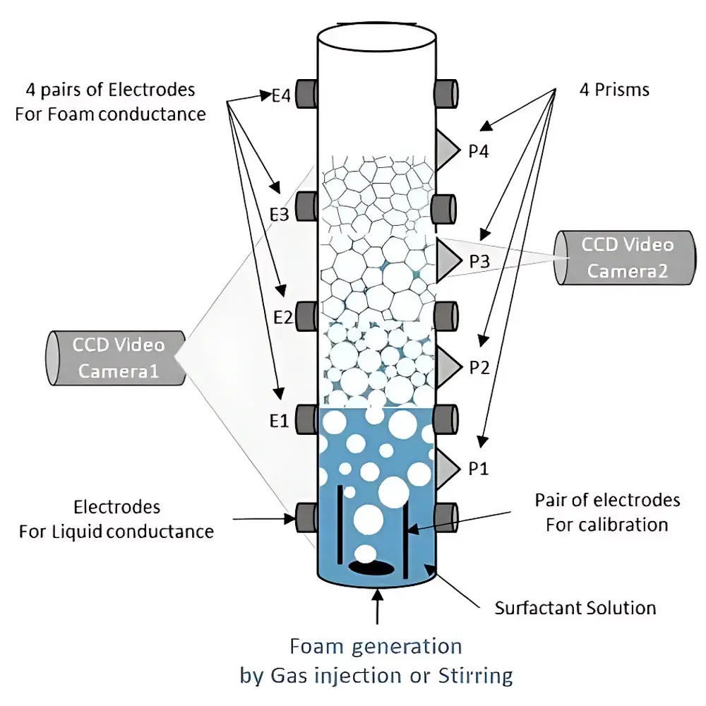 Teclis FOAMSCAN Foam Analyzer