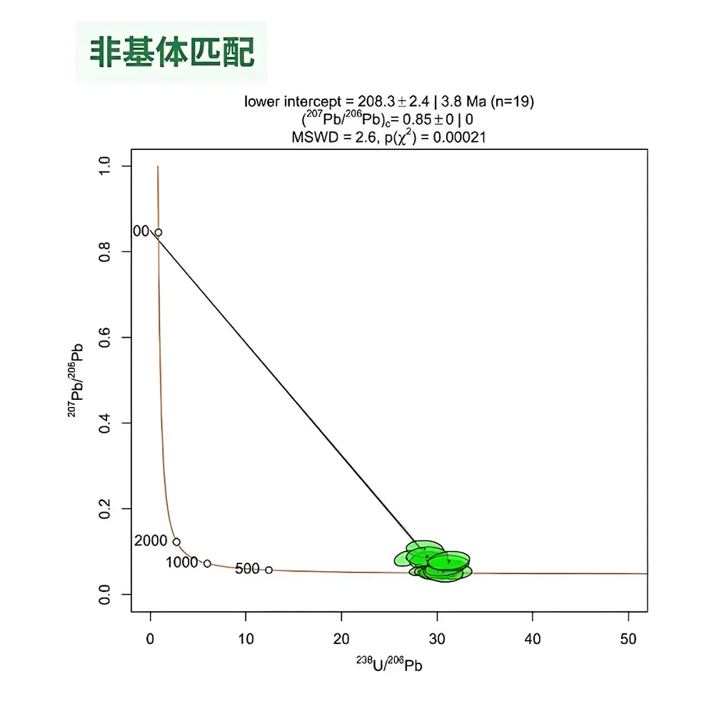 Chemlab Pro Carbonate U-Pb Isotope Geochronology Service