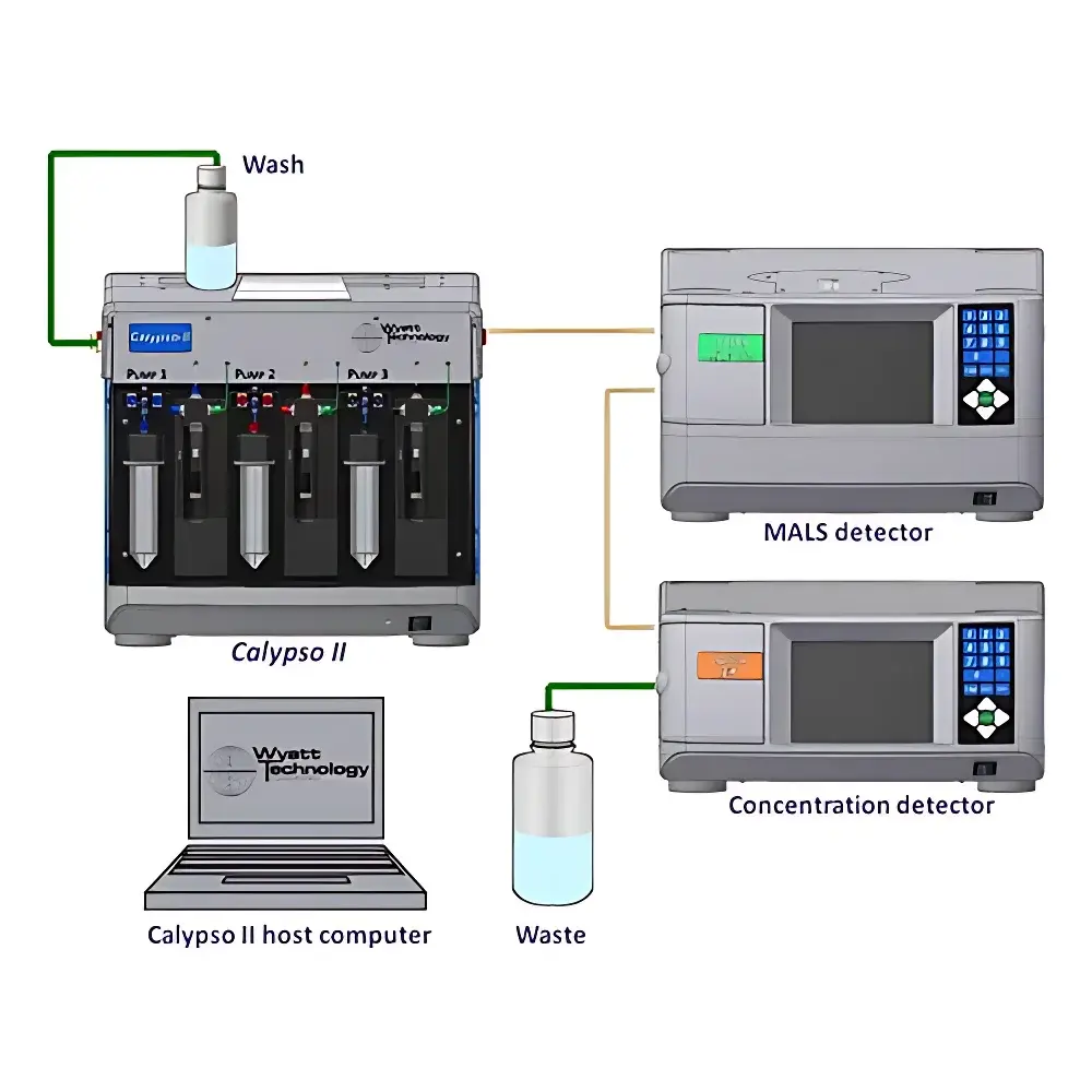 Wyatt Calypso II Component-Gradient Multi-Angle Light Scattering (CG-MALS) System