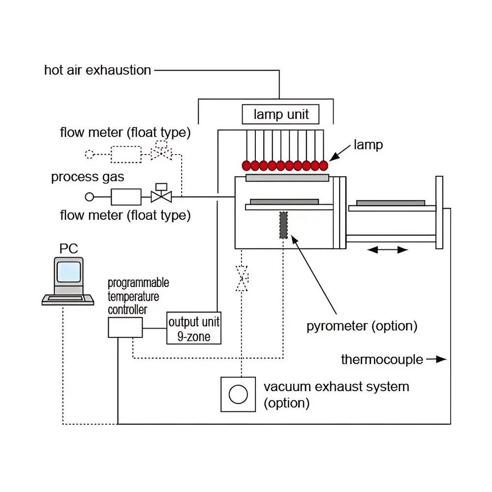 Advance Riko RTP-6 Economical Rapid Thermal Processing Furnace