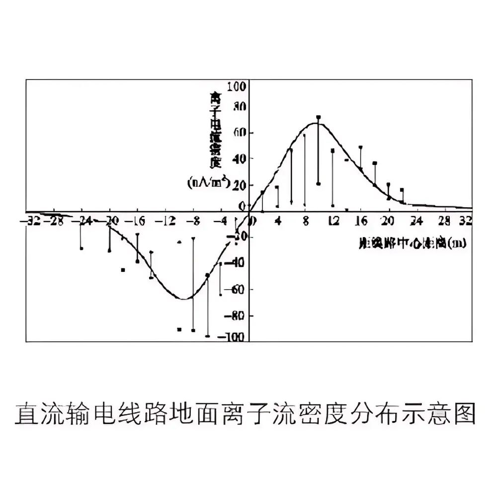 ICD-1 High-Voltage DC Ion Current Density Monitoring System