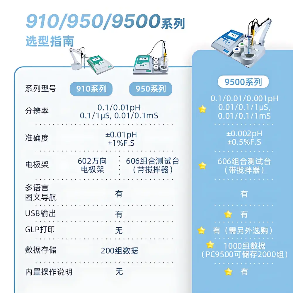 SANXIN PC9500 Benchtop pH/Conductivity Multi-Parameter Water Quality Analyzer
