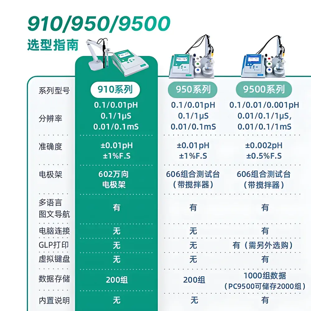 SANXIN PH910 Benchtop pH Meter