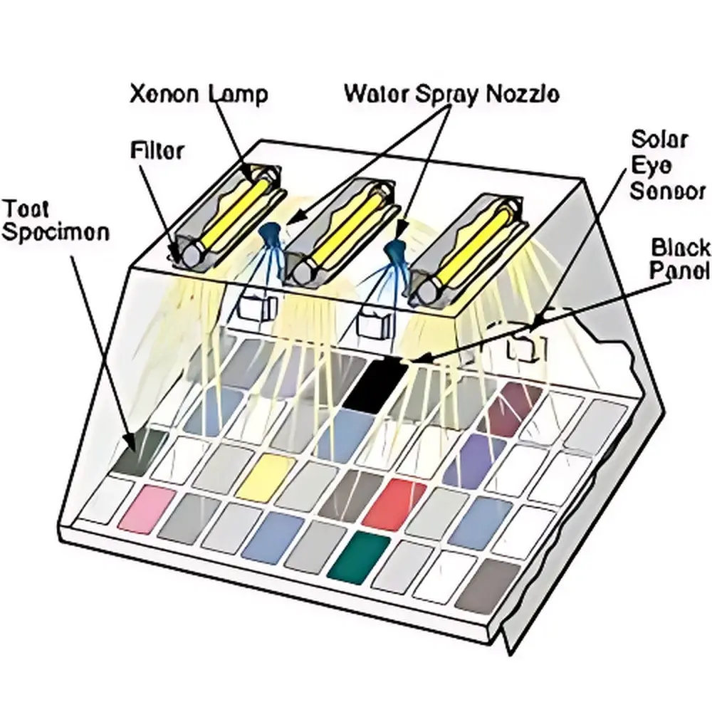 Q-Lab Xe-3-HDS Xenon Arc Weathering Test Chamber