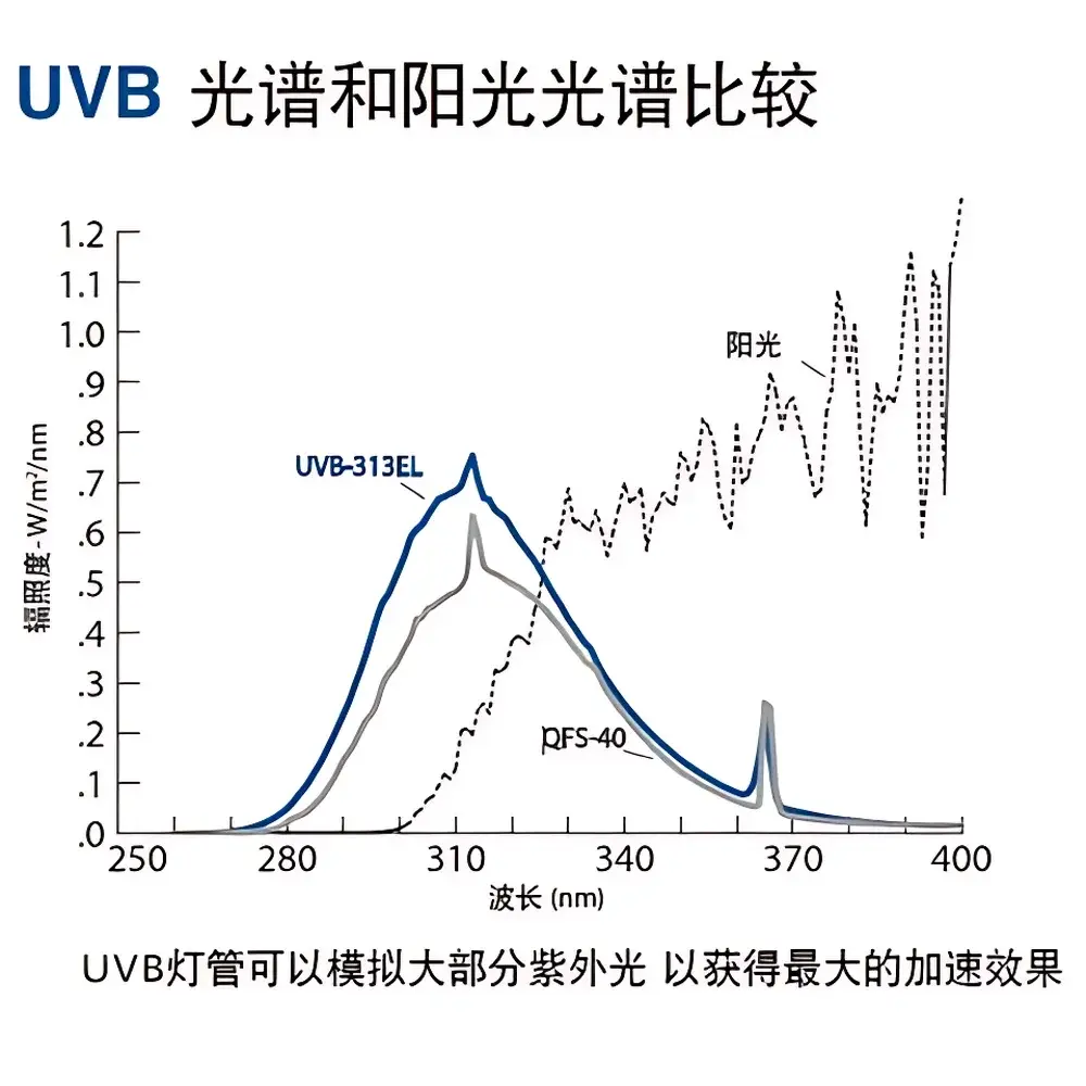 Q-Lab UVB-313EL+ / QFS-40 Fluorescent UV Lamp for QUV Accelerated Weathering Test Chambers
