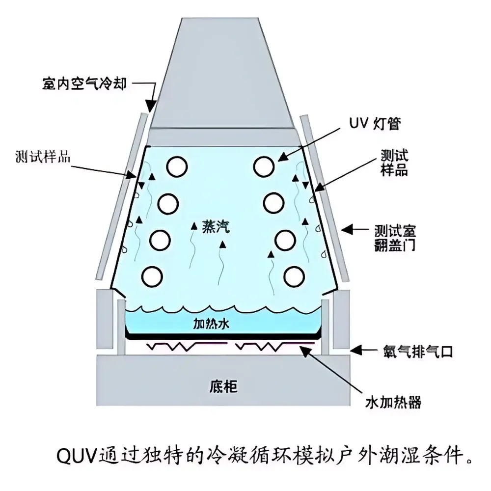 Q-LAB QUV/se UV Aging Test Chamber