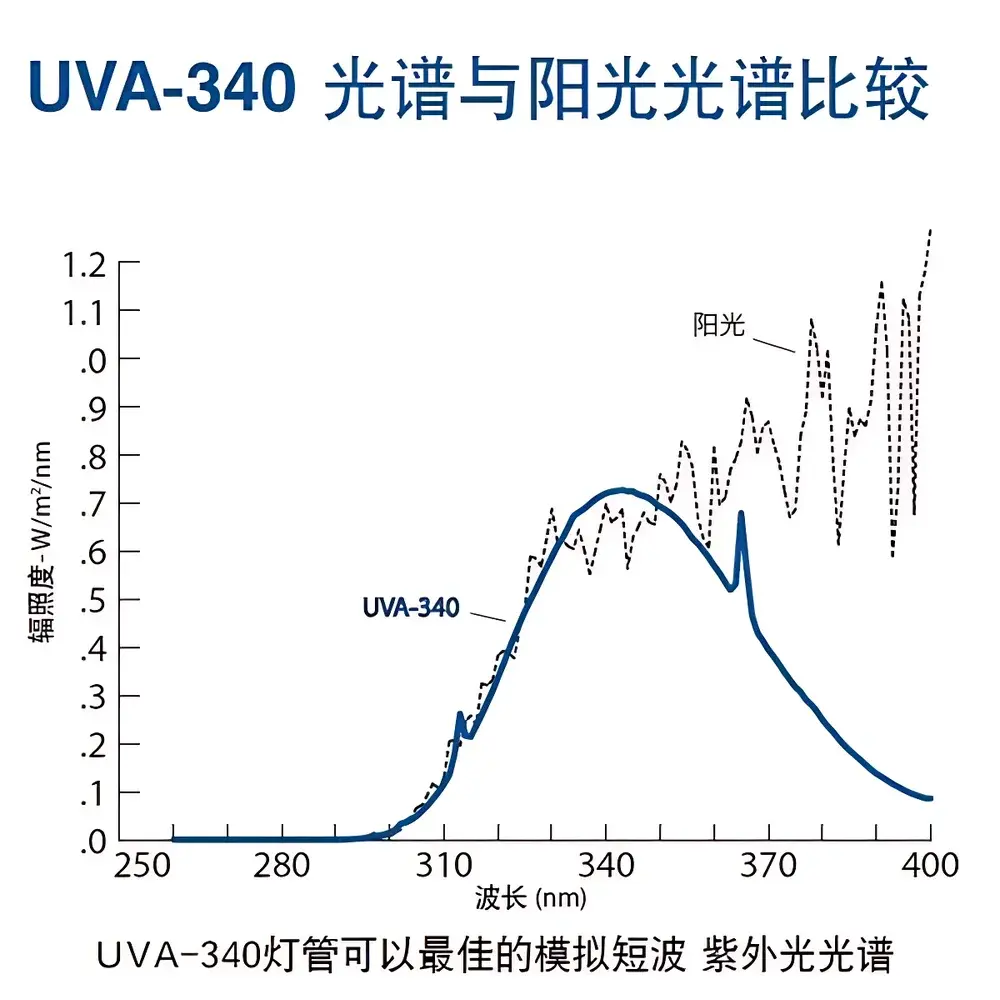 Q-LAB UVA-340 and UVA-351 Fluorescent UV Lamps for QUV Accelerated Weathering Test Chambers