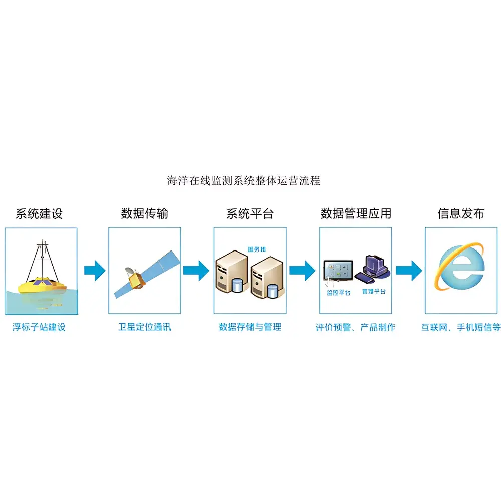 LangCheng Ocean Buoy Automatic Monitoring System