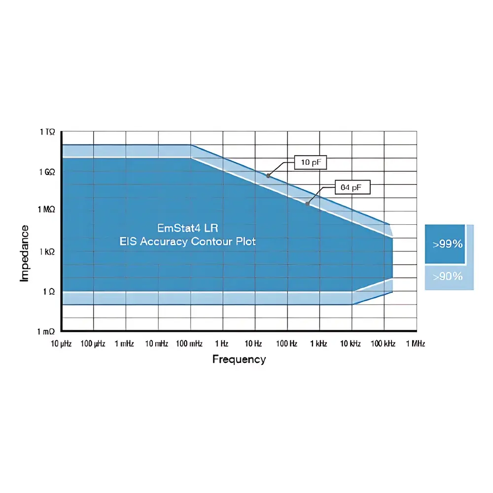 PalmSens EmStat4S Portable Miniature Electrochemical Workstation with EIS (10 µHz to 200 kHz)