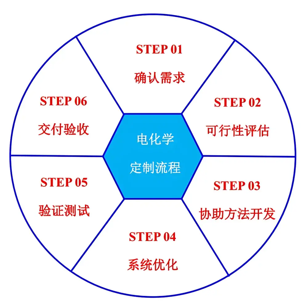 PalmSens EmStat4M Portable Electrochemical Module with SDK and Embedded Development Support