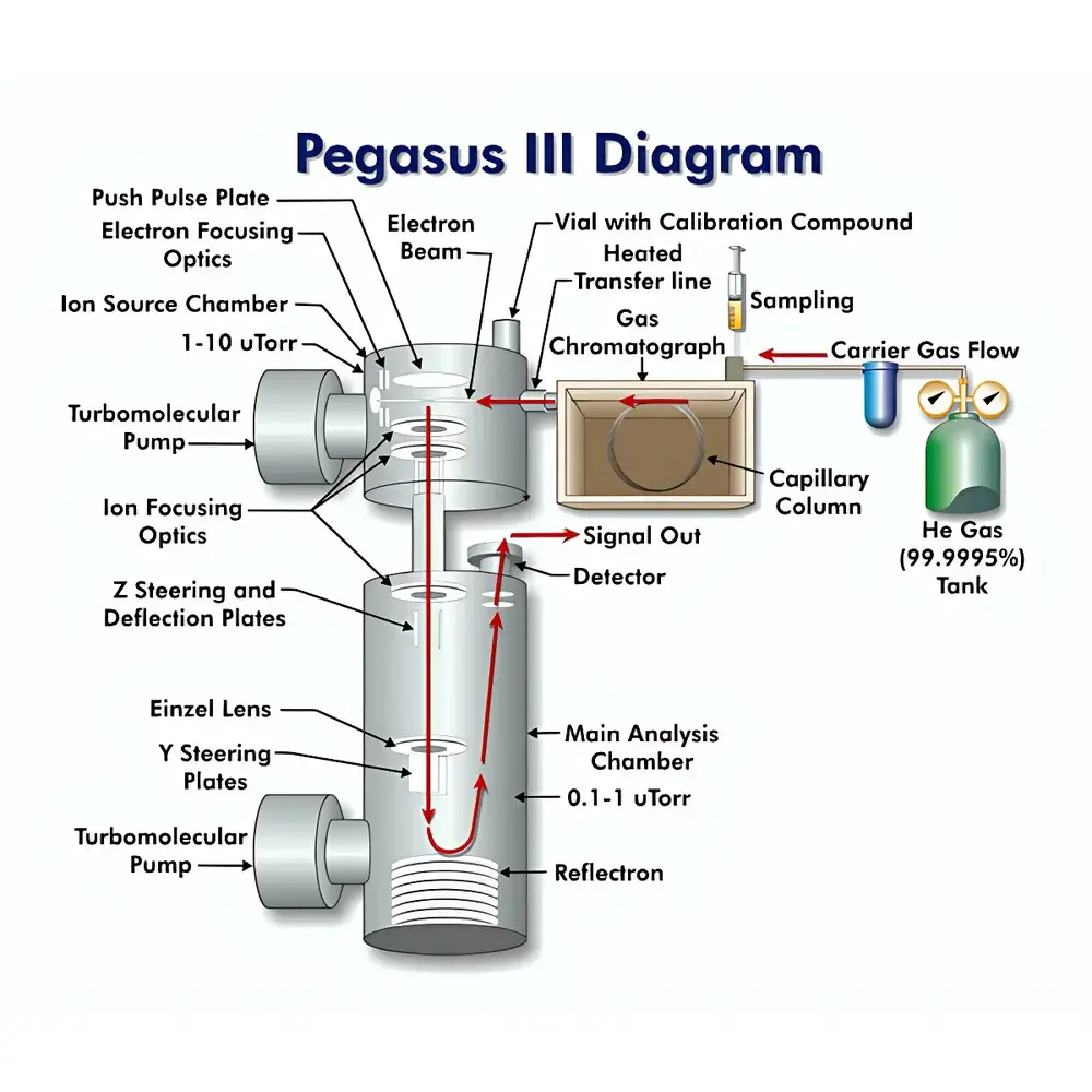 LECO Pegasus 4D Comprehensive Two-Dimensional Gas Chromatography Time-of-Flight Mass Spectrometer
