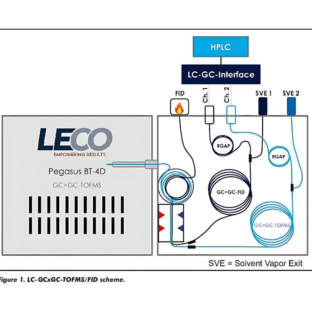 LECO MOSH/MOAH GC×GC-TOF/FID Comprehensive Mineral Oil Confirmation Analyzer