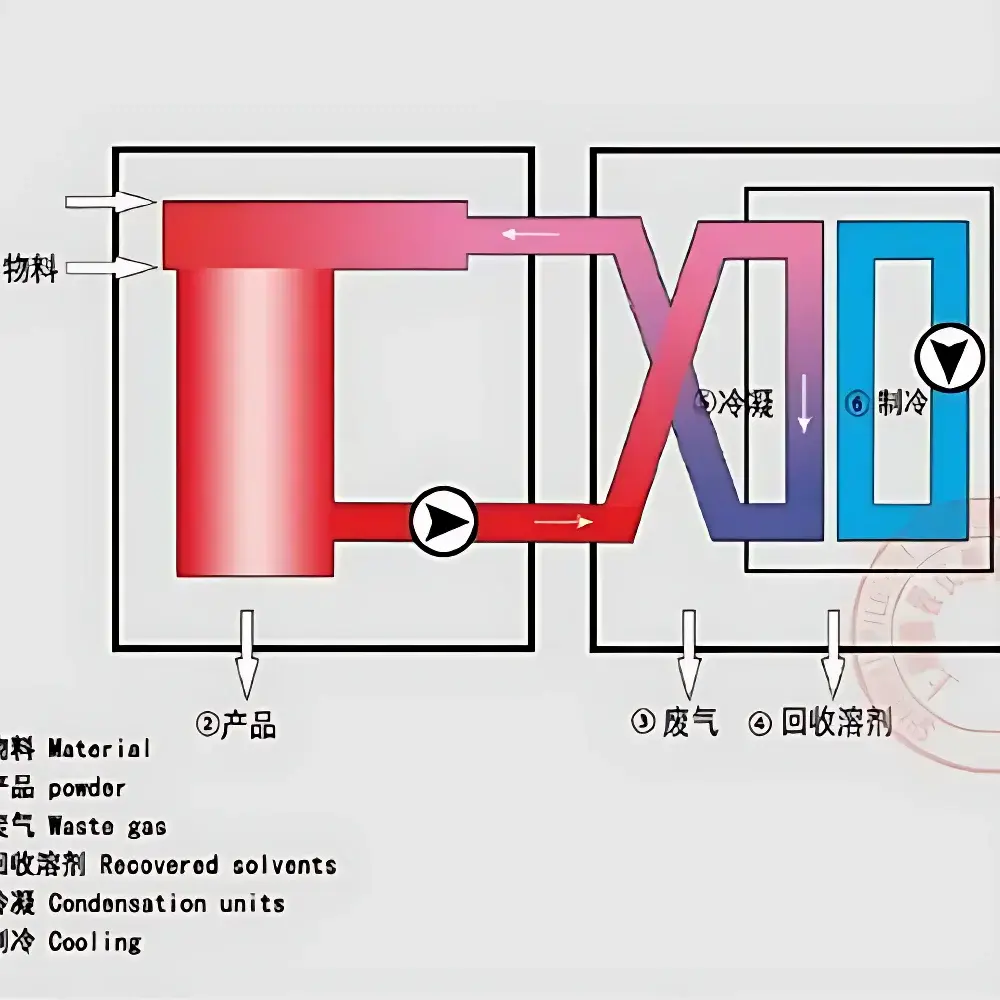 Yacheng YC-019A Closed-Loop Organic Solvent Spray Dryer