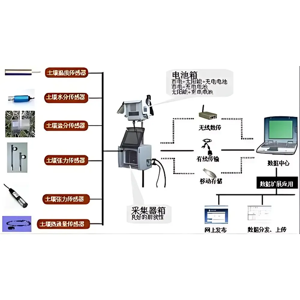 Soil-Watch Soil Ecological Monitoring System