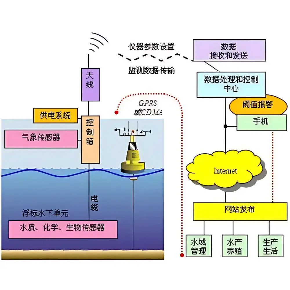 Lake-Watch Remote Lake Monitoring System