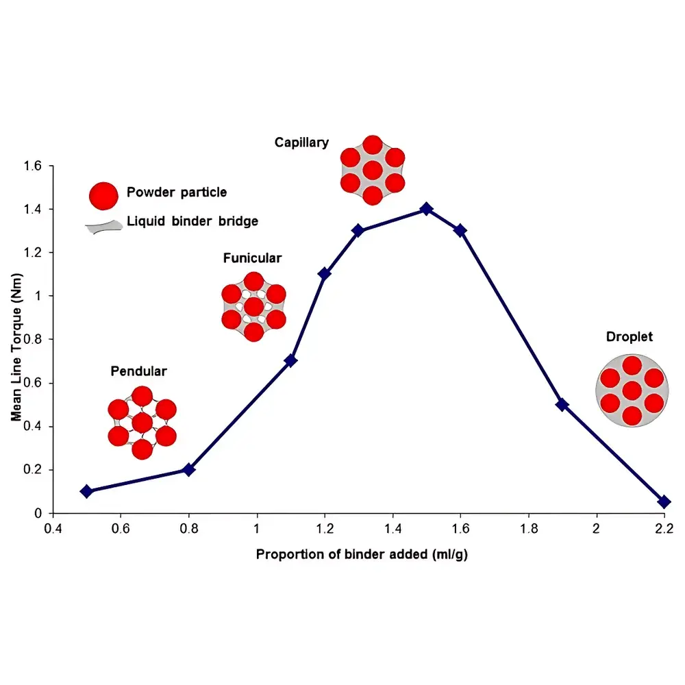 Caleva MTR3 Wet Granulation Torque Rheometer