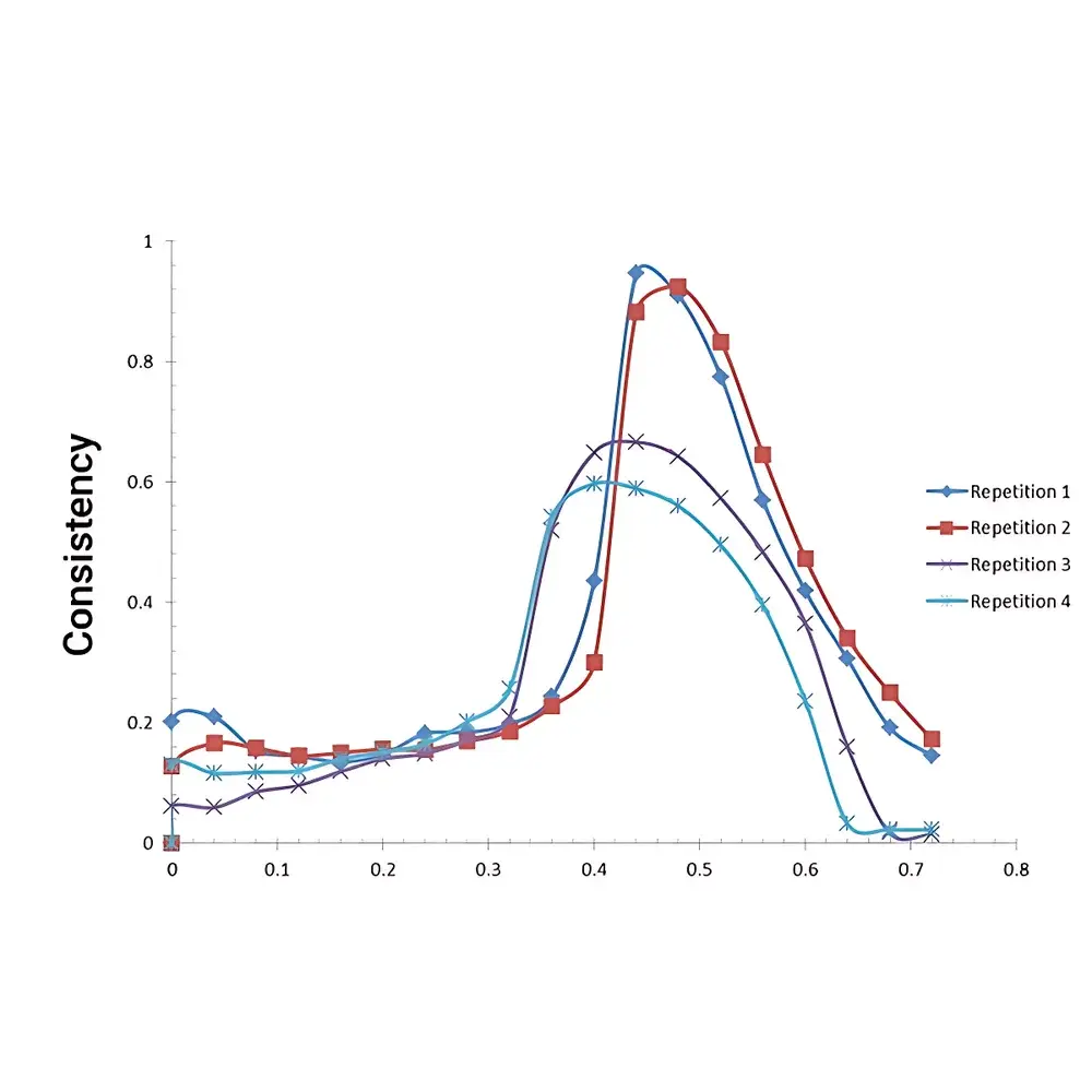 Caleva MTR3 Wet Granulation Torque Rheometer