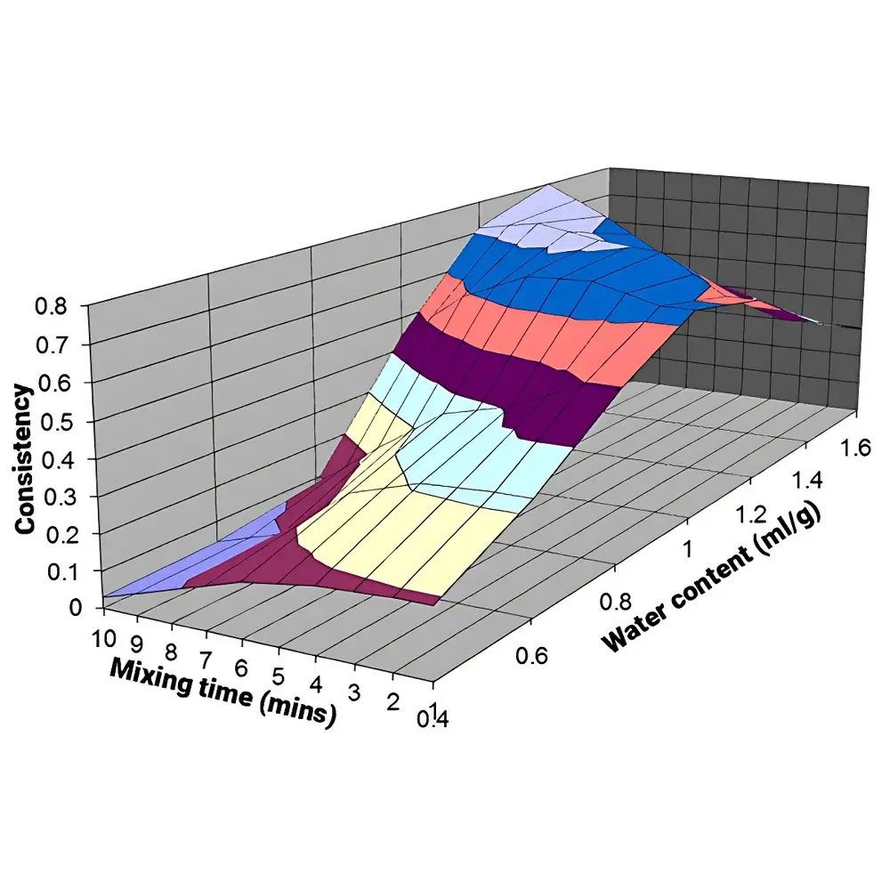 Caleva MTR3 Wet Granulation Torque Rheometer