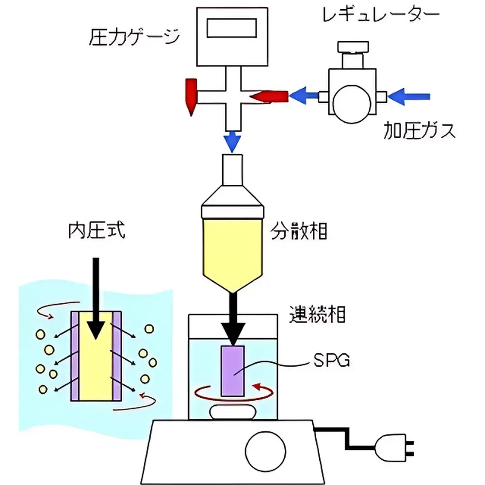 SPG MN-20 Internal-Pressure Membrane Emulsifier