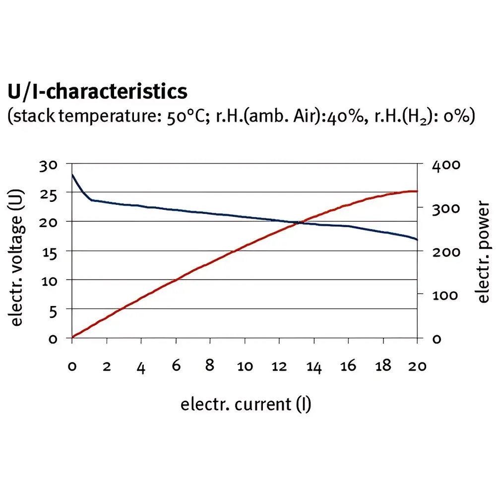 Baltic FuelCells 300W Proton Exchange Membrane (PEM) Fuel Cell Stack
