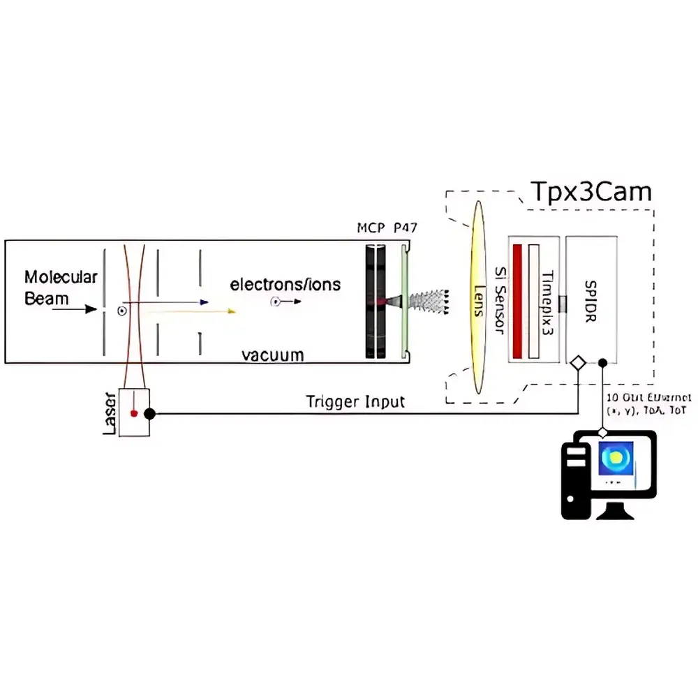 Amsterdam Scientific Instruments TPX3Cam High-Speed Optical Camera for Nanosecond Photon Timestamping