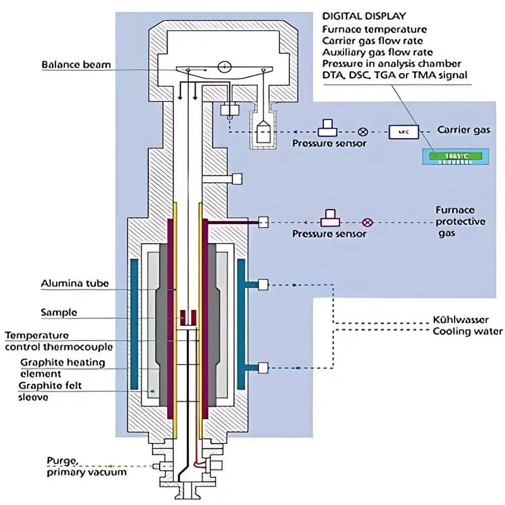 SETARAM Setsys STA 2400°C High-Temperature Simultaneous Thermal Analyzer