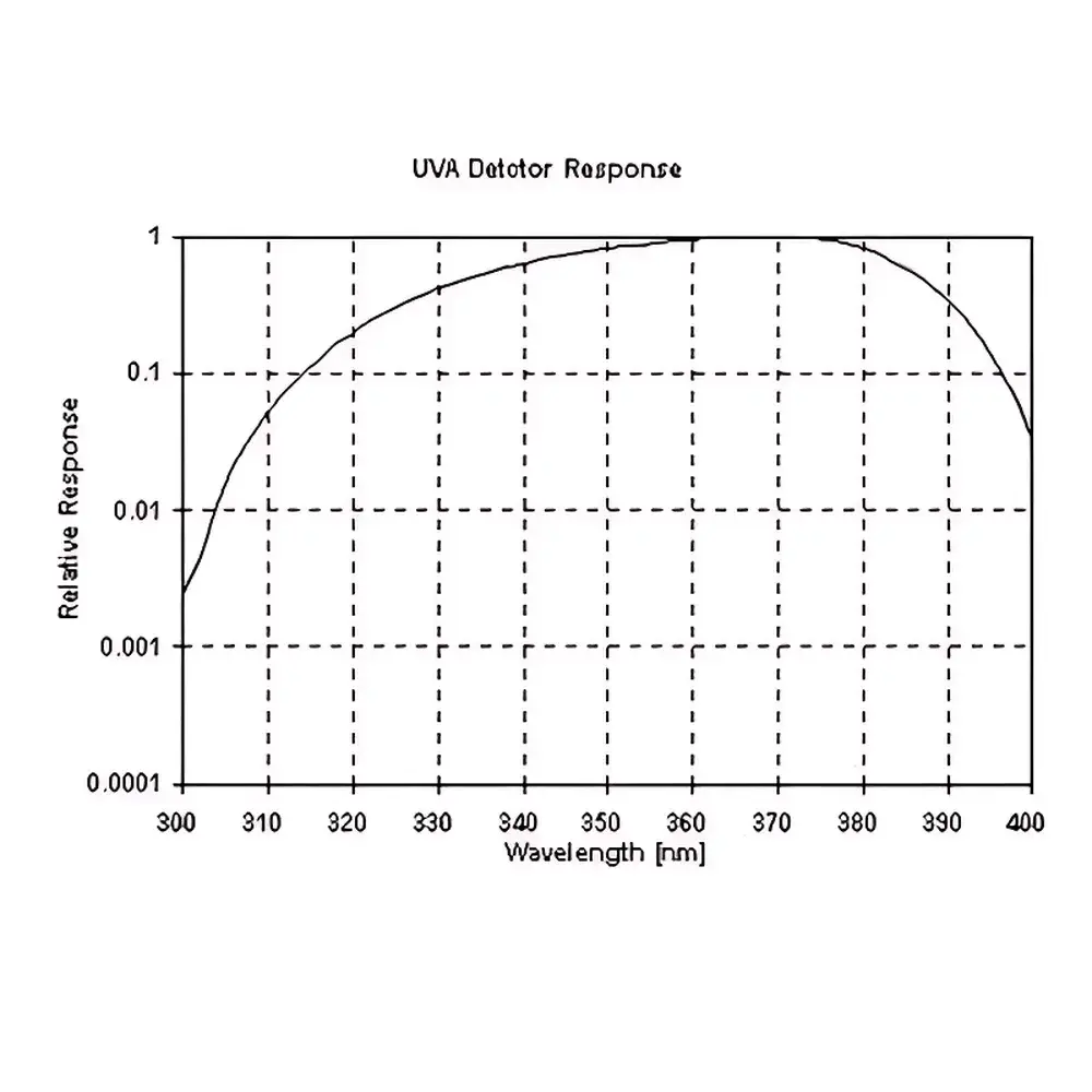Solar Light PMA2110 UVA Radiometer