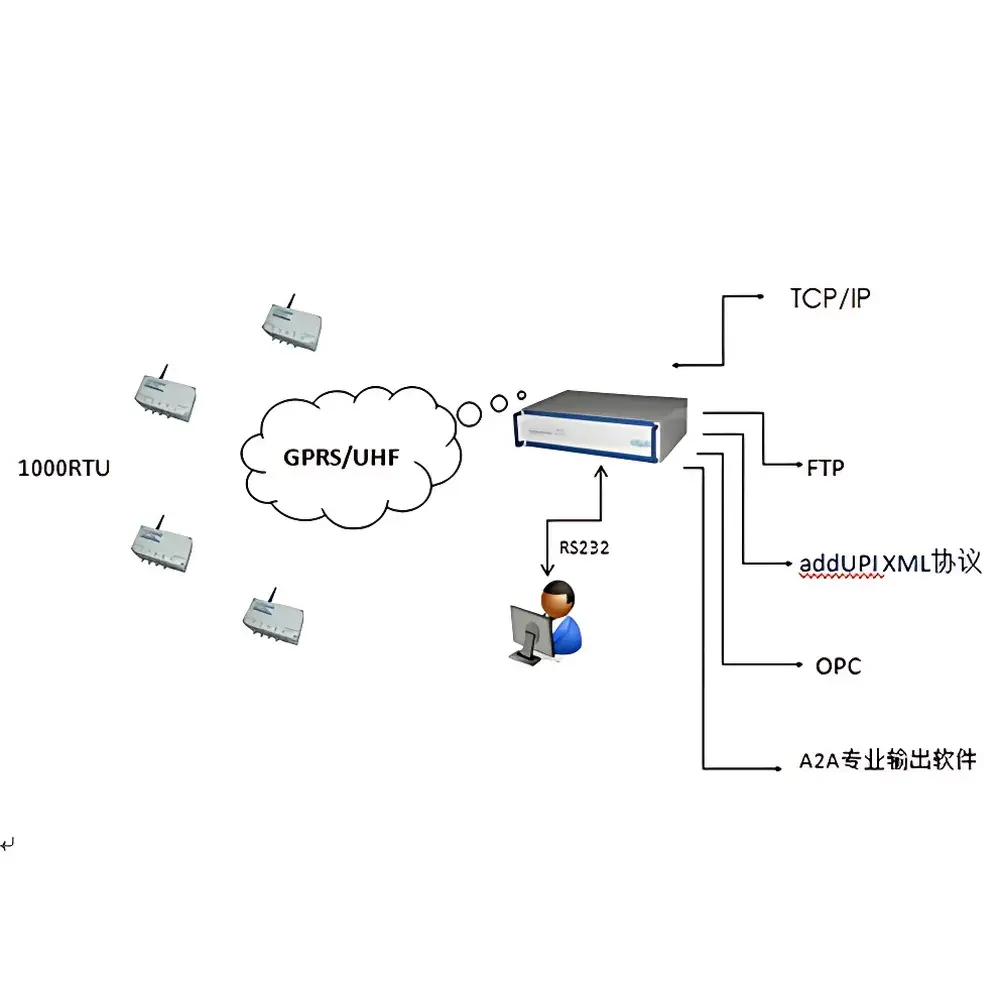 ADCON AddVANTAGE Pro Cloud-Based Intelligent Wireless Monitoring System