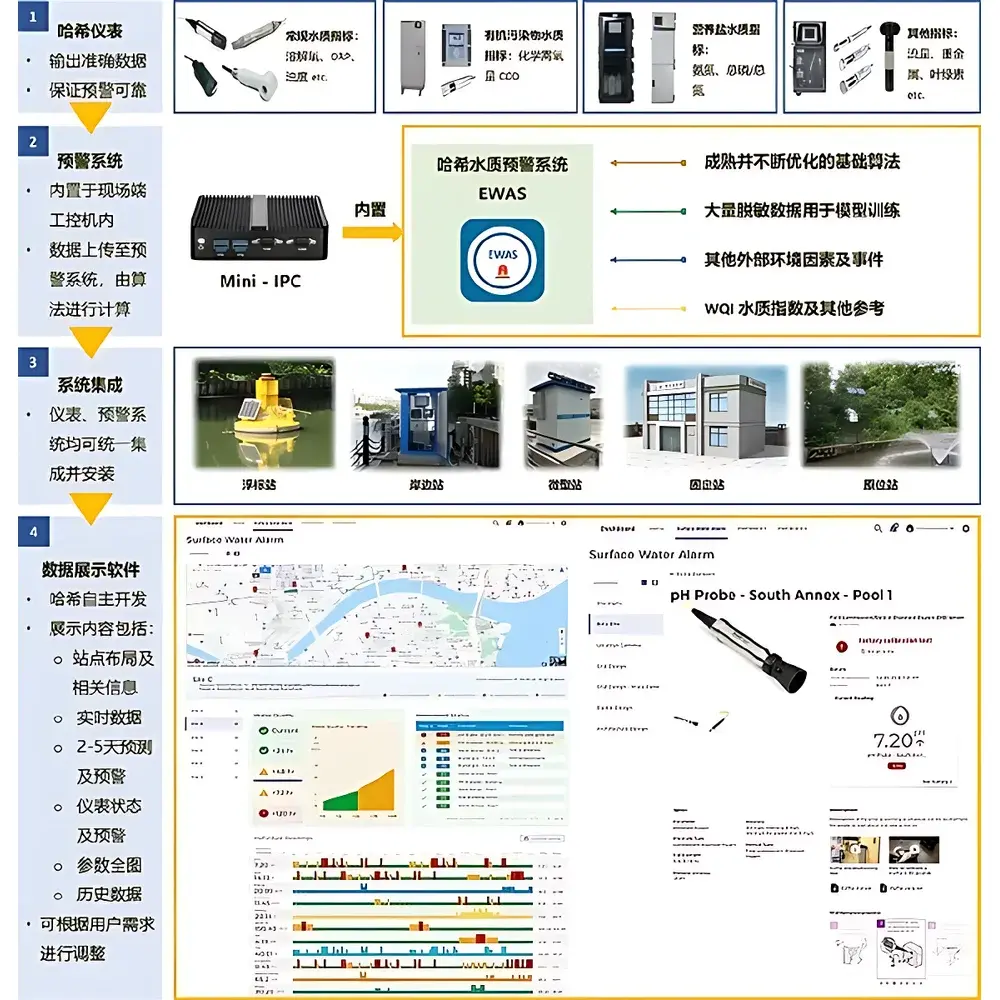 HACH EWAS Water Quality Early Warning System