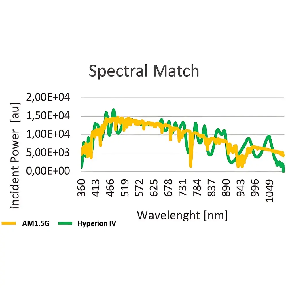 Greatcell HYPIV Series A+A+A+ Class LED Solar Simulator