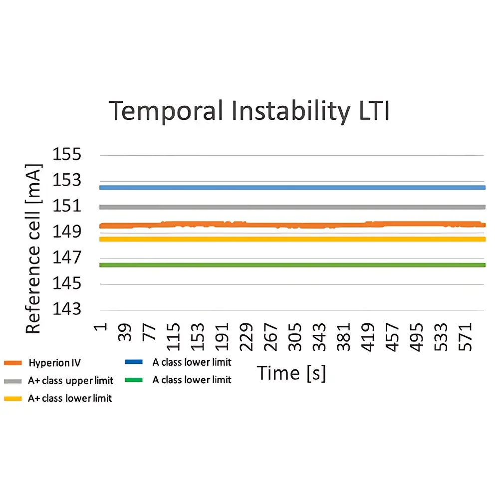 Greatcell HYPIV Series A+A+A+ Class LED Solar Simulator